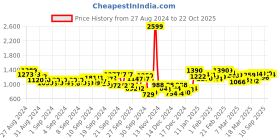 ajio.com glossia Women Mid-Wash Wide-Leg Cargo Jeans glossia Price History Graph from 27 Aug 2024 to 22 Oct 2025