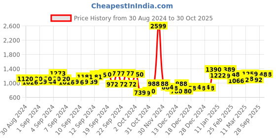 ajio.com glossia Women Mid-Wash Wide-Leg Cargo Jeans glossia Price History Graph from 30 Aug 2024 to 30 Oct 2025