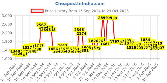 ajio.com u.s. polo assn. Women Mid-Wash Wide-Leg Jeans u.s. polo assn. Price History Graph from 13 Sep 2024 to 29 Oct 2025