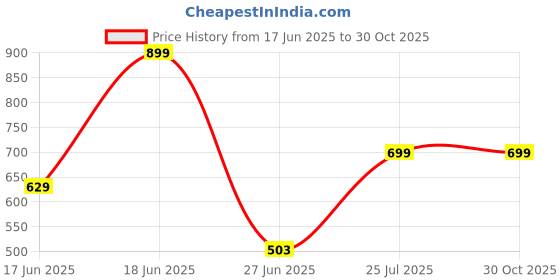 ajio.com yousta Women Mid-Wash Wide-Leg Jeans yousta Price History Graph from 17 Jun 2025 to 30 Oct 2025