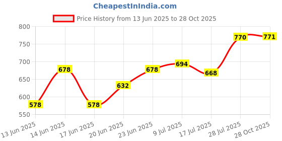 ajio.com rockwell Women Mid-Wash Wide-Leg Jeans rockwell Price History Graph from 13 Jun 2025 to 28 Oct 2025