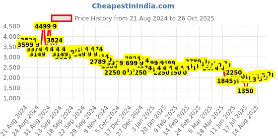ajio.com asos design Women Mid-Wash Wide Leg Slouchy Jeans asos design Price History Graph from 21 Aug 2024 to 26 Oct 2025
