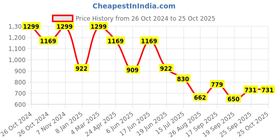ajio.com fig Women Midi Fit & Flare Dress with Belt fig Price History Graph from 26 Oct 2024 to 25 Oct 2025
