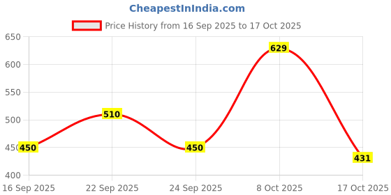 ajio.com leia Women Midi Floral Dress leia Price History Graph from 16 Sep 2025 to 17 Oct 2025