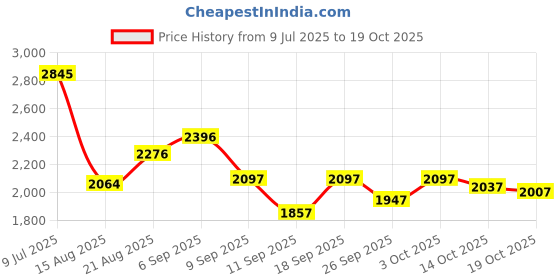 ajio.com pink fort Women Midi Linen Blend A-Line Dress pink fort Price History Graph from 9 Jul 2025 to 19 Oct 2025