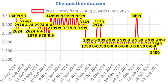ajio.com gap Women Midi Pencil Skirt with Front-Slit gap Price History Graph from 28 Aug 2024 to 8 Nov 2025