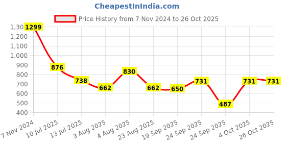 ajio.com fig Women Midi Shirt Dress with Belt fig Price History Graph from 7 Nov 2024 to 25 Oct 2025