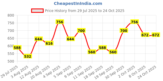 ajio.com leia Women Midi Skirt leia Price History Graph from 29 Jul 2025 to 22 Oct 2025