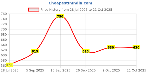 ajio.com fyre rose Women Midi Straight Skirt fyre rose Price History Graph from 28 Jul 2025 to 20 Oct 2025