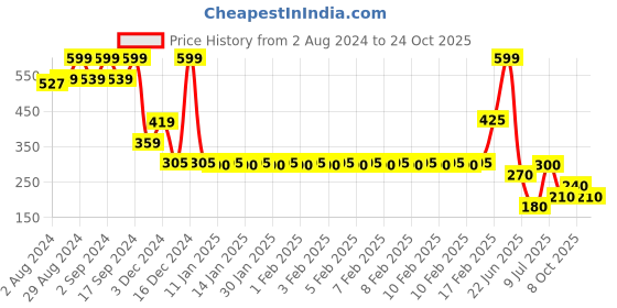 ajio.com teamspirit Women Mini Bodycon Dress teamspirit Price History Graph from 2 Aug 2024 to 24 Oct 2025
