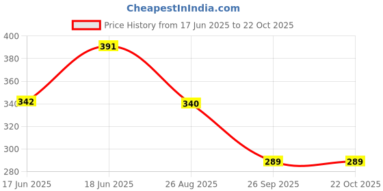 ajio.com attire empire Women Mini Bodycon Dress attire empire Price History Graph from 17 Jun 2025 to 21 Oct 2025