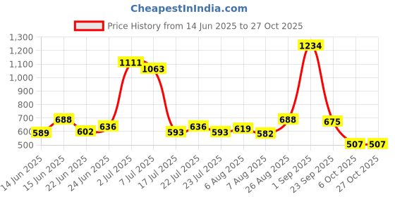 ajio.com zelena Women Mini Maternity Shorts zelena Price History Graph from 14 Jun 2025 to 27 Oct 2025