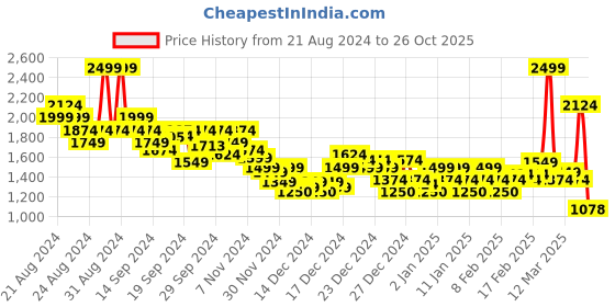 ajio.com asos design Women Mini Pelmet Skirt with Front Split asos design Price History Graph from 21 Aug 2024 to 26 Oct 2025