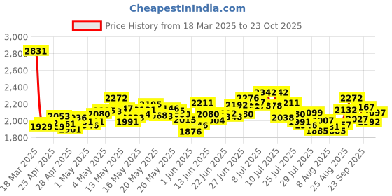 ajio.com nike Women Mini Rib Flared Leggings nike Price History Graph from 18 Mar 2025 to 23 Oct 2025