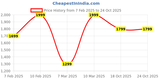ajio.com h&m Women Mini Skirt h&m Price History Graph from 7 Feb 2025 to 23 Oct 2025