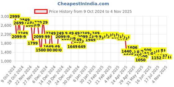 ajio.com asos design Women Mini Skirt with Belt Detail asos design Price History Graph from 9 Oct 2024 to 2 Nov 2025