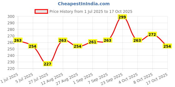 ajio.com leia Women Mini Straight Skirt leia Price History Graph from 1 Jul 2025 to 17 Oct 2025