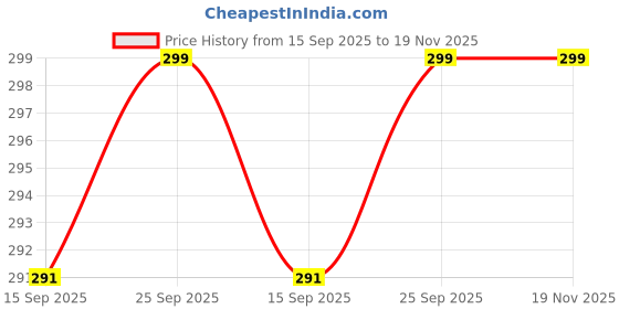 ajio.com leia Women Mini Straight Skirt leia Price History Graph from 15 Sep 2025 to 18 Nov 2025