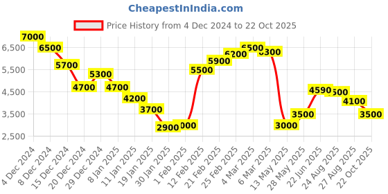 ajio.com dune london Women Minidhan Flapover Shoulder Bag dune london Price History Graph from 4 Dec 2024 to 22 Oct 2025