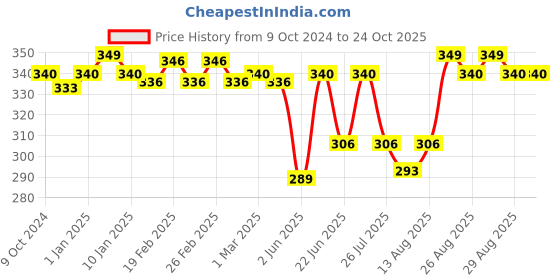 ajio.com eve's beauty Women minimiser bra eve's beauty Price History Graph from 9 Oct 2024 to 22 Oct 2025