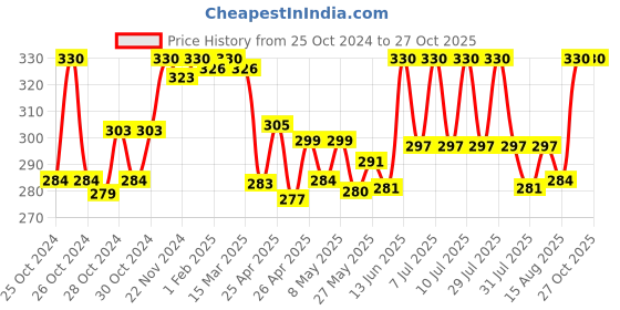 ajio.com eve's beauty Women minimiser bra eve's beauty Price History Graph from 25 Oct 2024 to 27 Oct 2025