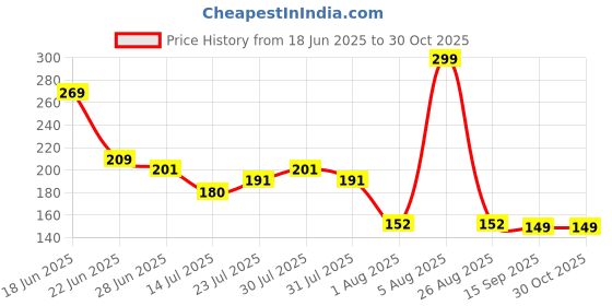 ajio.com dnmx Women Minnie Mouse Print Boxy Fit Cotton Round-Neck T-Shirt dnmx Price History Graph from 18 Jun 2025 to 30 Oct 2025