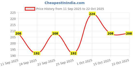 ajio.com tromko Women Minnie Mouse Print Regular Fit Crew-Neck T-Shirt tromko Price History Graph from 11 Sep 2025 to 21 Oct 2025
