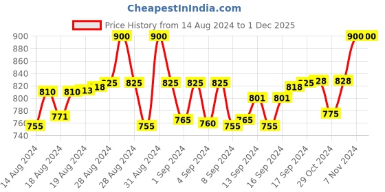 ajio.com bhutaiya Women Miported A-LineSkirt bhutaiya Price History Graph from 14 Aug 2024 to 30 Nov 2025