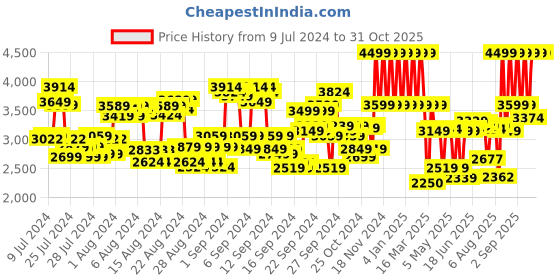 ajio.com thank you farmer Women Miracle Age Repair Serum thank you farmer Price History Graph from 9 Jul 2024 to 30 Oct 2025