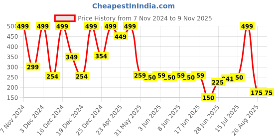 ajio.com avaasa mix n' match Women Mirror Embellished Palazzos avaasa mix n' match Price History Graph from 7 Nov 2024 to 9 Nov 2025