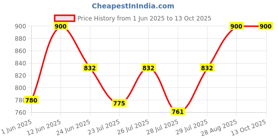ajio.com 9rasa Women Mirror work Salwar 9rasa Price History Graph from 1 Jun 2025 to 12 Oct 2025