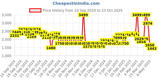 ajio.com Women Miss Selfridge Bias Maxi Skirt miss selfridge Price History Graph from 10 Sep 2024 to 23 Oct 2025
