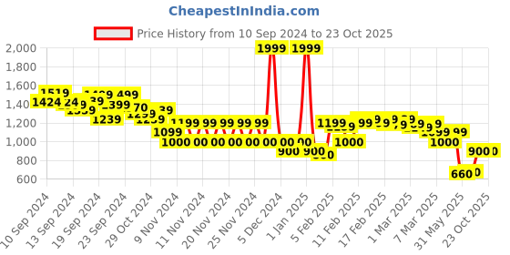 ajio.com Women Miss Selfridge Foldover Mini Skirt miss selfridge Price History Graph from 10 Sep 2024 to 23 Oct 2025