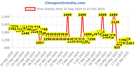 ajio.com Women Miss Selfridge Low Rise Maxi Skirt miss selfridge Price History Graph from 10 Sep 2024 to 23 Oct 2025