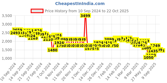 ajio.com Women Miss Selfridge Petite Picot Trim Bias Maxi Skirt miss selfridge Price History Graph from 10 Sep 2024 to 22 Oct 2025