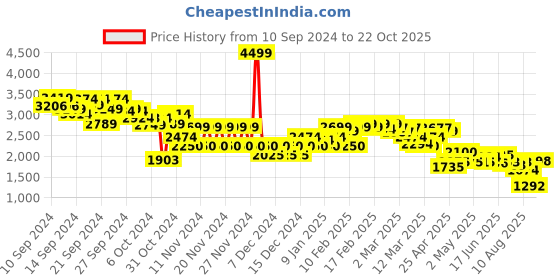 ajio.com Women Miss Selfridge Pinstripe Tailored Maxi Skirt miss selfridge Price History Graph from 10 Sep 2024 to 22 Oct 2025