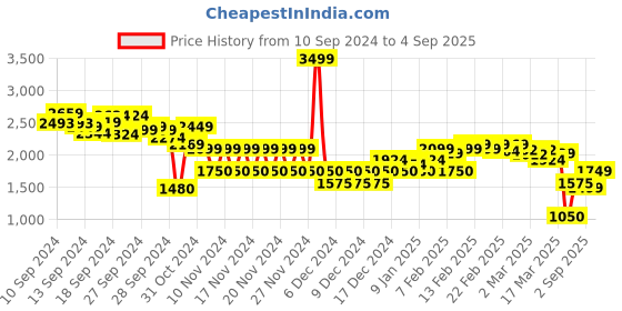 ajio.com Women Miss Selfridge Tie Waist Pull-On Joggers miss selfridge Price History Graph from 10 Sep 2024 to 4 Sep 2025
