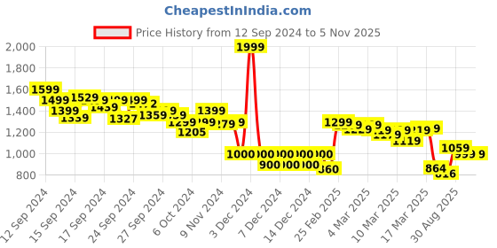 ajio.com Women Miss Selfridge Top with Poppers miss selfridge Price History Graph from 12 Sep 2024 to 3 Nov 2025