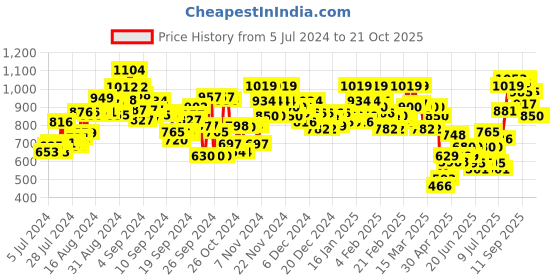 ajio.com bata Women Moccasins with Lasercuts bata Price History Graph from 5 Jul 2024 to 20 Oct 2025