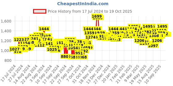ajio.com bata Women Moccasins with Lasercuts bata Price History Graph from 17 Jul 2024 to 18 Oct 2025