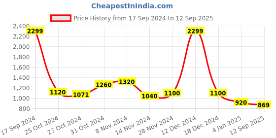 ajio.com Women Mock Layered R Printed Kurta Price History Graph from 17 Sep 2024 to 12 Sep 2025