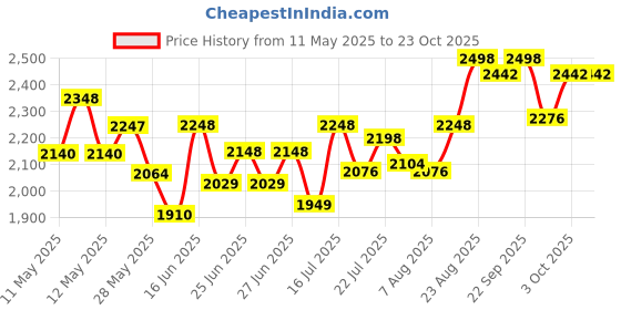 ajio.com svaraa Women Modal 3-Piece Sets svaraa Price History Graph from 11 May 2025 to 23 Oct 2025