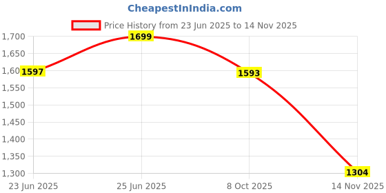 ajio.com fabindia Women Modal Printed Stole fabindia Price History Graph from 23 Jun 2025 to 14 Nov 2025