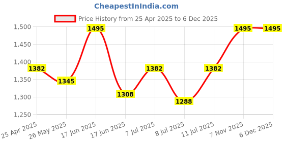 ajio.com shingora Women Modal Silk Floral Printed Stole shingora Price History Graph from 25 Apr 2025 to 3 Dec 2025