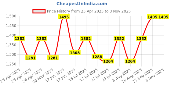 ajio.com shingora Women Modal Silk Floral Stole shingora Price History Graph from 25 Apr 2025 to 2 Nov 2025