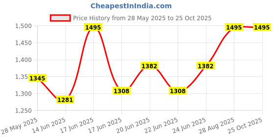 ajio.com shingora Women Modal Silk Stole shingora Price History Graph from 28 May 2025 to 25 Oct 2025