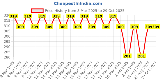 ajio.com jockey Women Model Boys horts jockey Price History Graph from 8 Mar 2025 to 29 Oct 2025