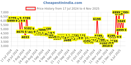 ajio.com adidas Women Modern Retro Runner Running Shoes adidas Price History Graph from 17 Jul 2024 to 2 Nov 2025