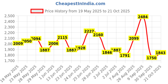ajio.com puma Women Modest Oversized Crew-Neck Training T-Shirt puma Price History Graph from 19 May 2025 to 21 Oct 2025