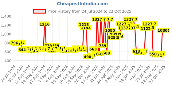 ajio.com mama & bebe Women Mom Fit Pants mama & bebe Price History Graph from 24 Jul 2024 to 23 Oct 2025